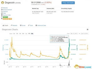 Dogecoin mining